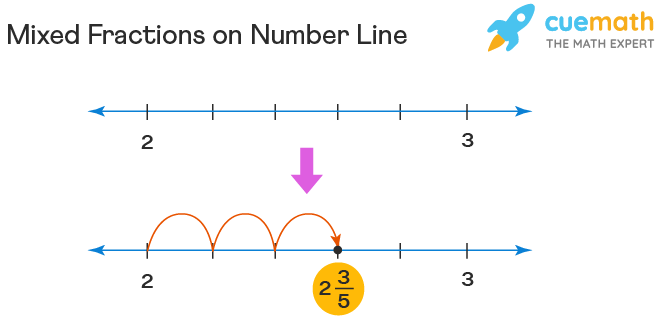 fractions and mixed numbers on a number line worksheet