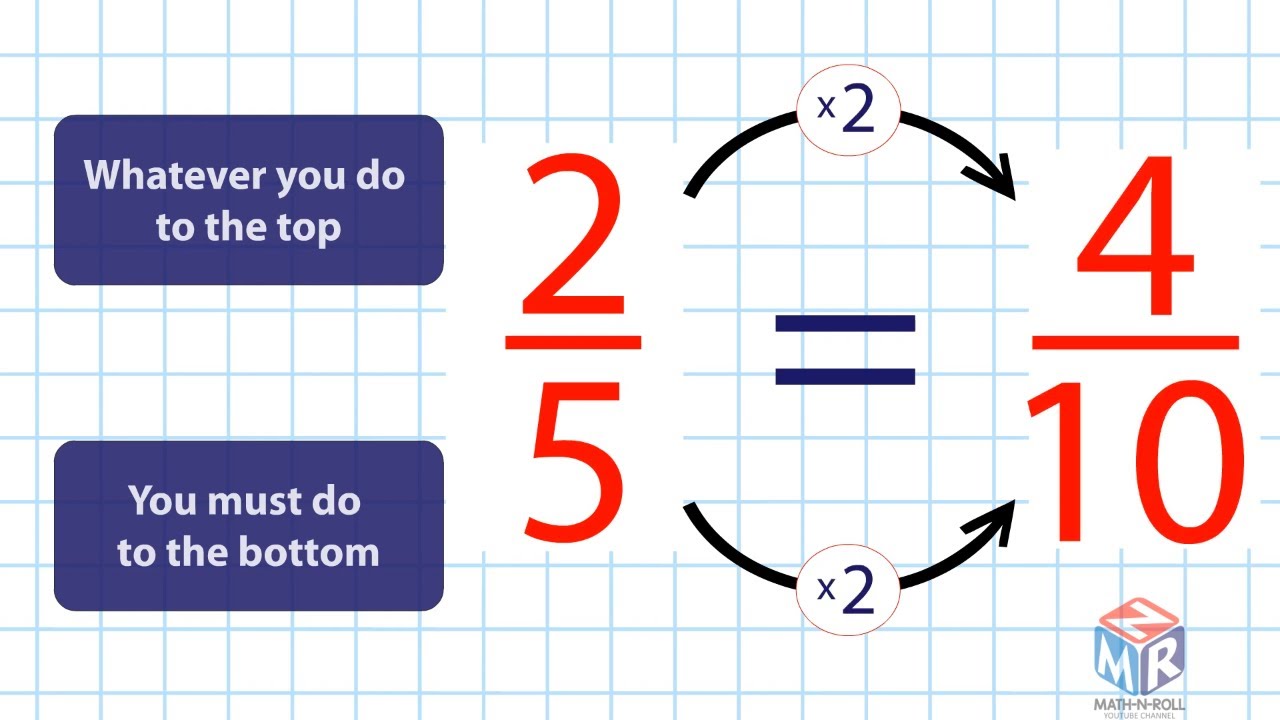 Equivalent Fractions. Grade 3