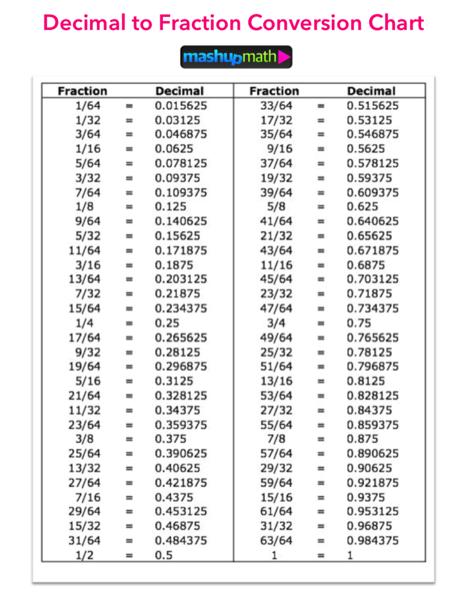 fractions into decimals chart