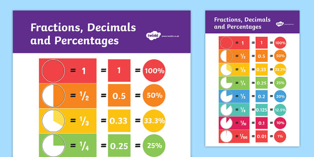 Fractions Into Percentages Chart | Year 3-6 | Teacher-Made