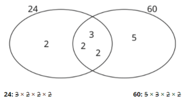 How to Find the Lowest Common Multiple | Maths Wiki - Twinkl