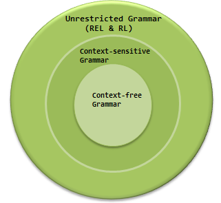 Context-sensitive Grammar (CSG) and Language (CSL) - GeeksforGeeks