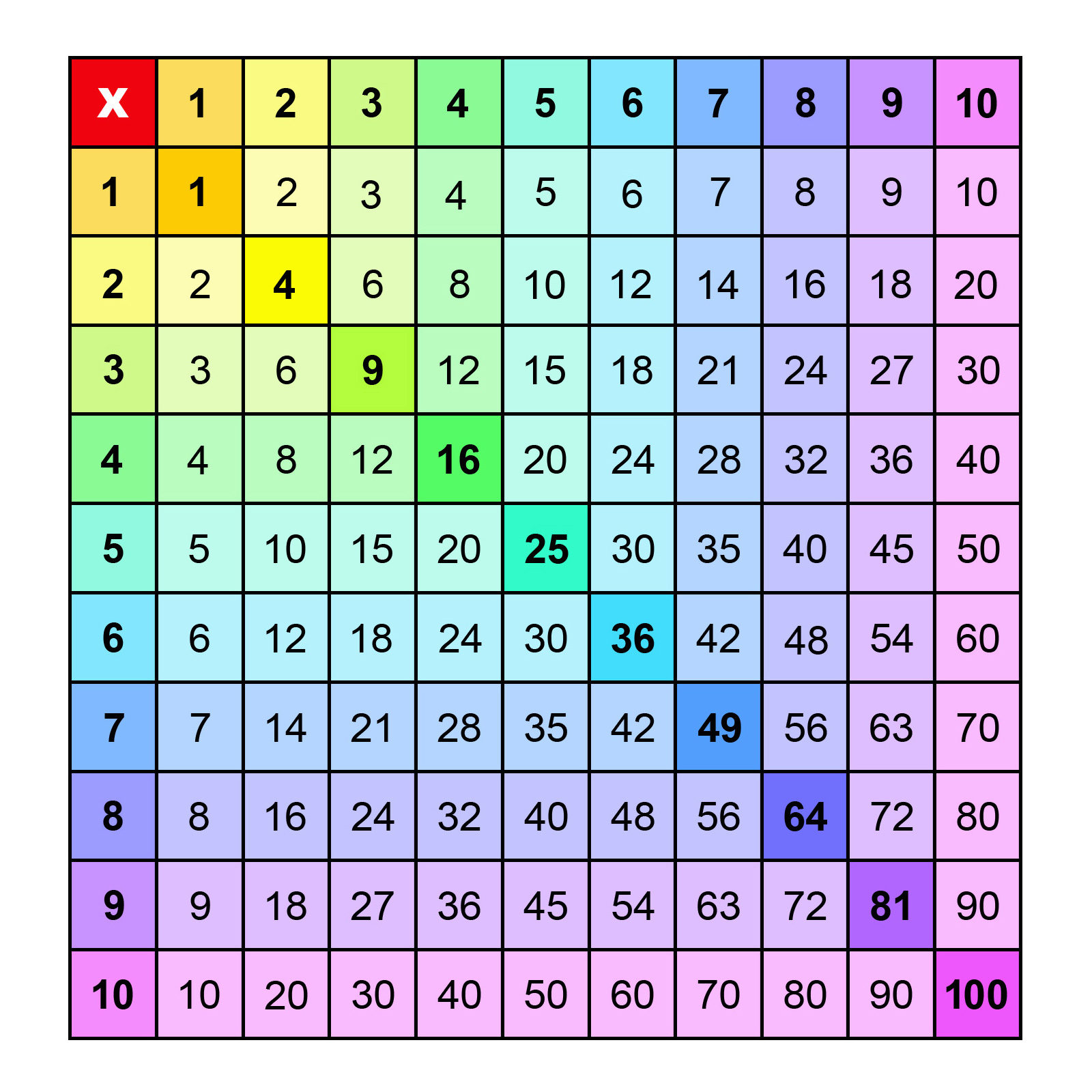 Printable multiplication Charts 1-10 (PDF) Free | Memozor
