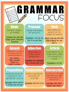 Parts of Speech Printable Poster/ Grammar Poster by Faith and Fourth