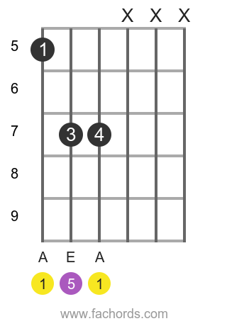 A 5 guitar chord charts