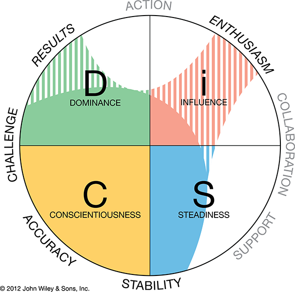 free printable leadership personality test
