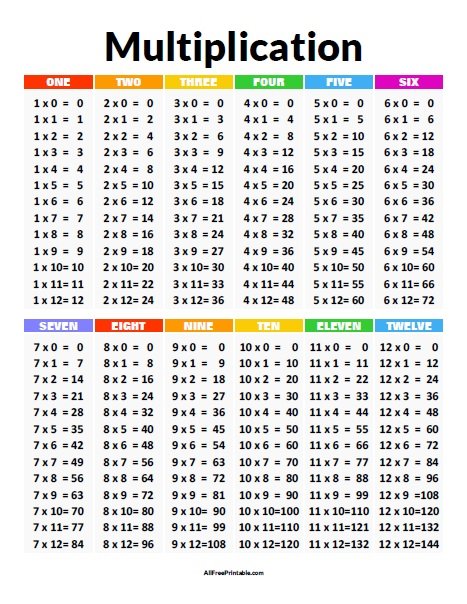 Multiplication Chart - Free Printable