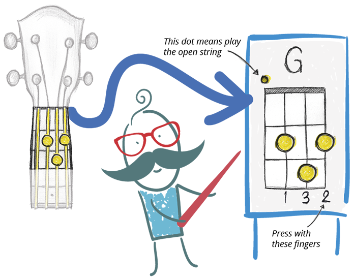 free printable uke chord chart