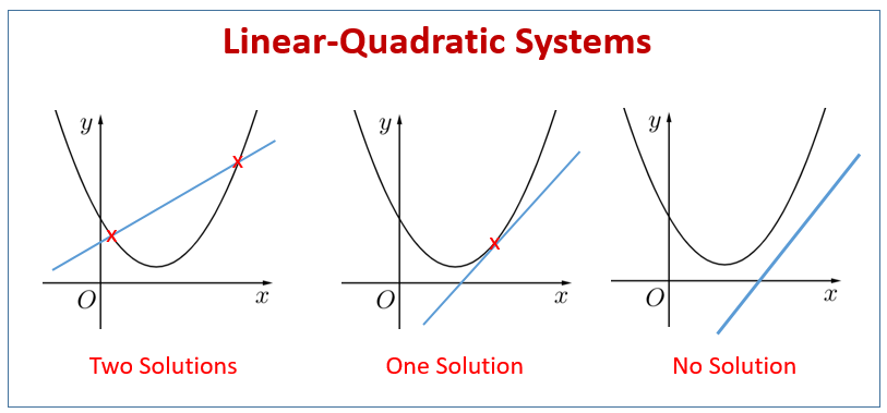 Linear-Quadratic Equations (examples, solutions, worksheets ...