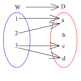 Mapping Diagram | Overview, Function & Graphs - Lesson | Study.com ...