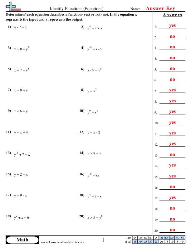 identifying functions Worksheets