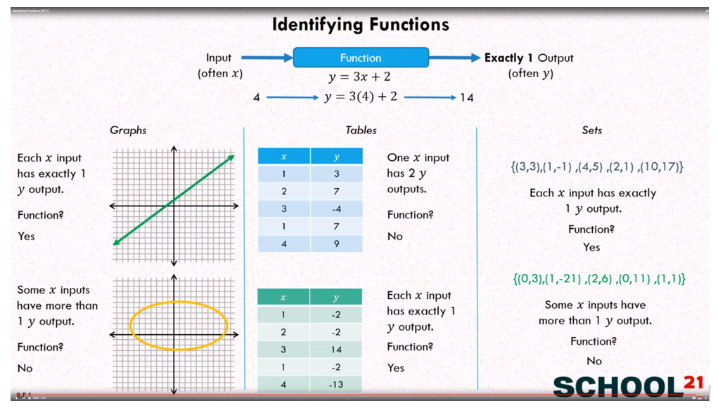 Identify Functions - 8th Grade (examples, solutions, videos ...