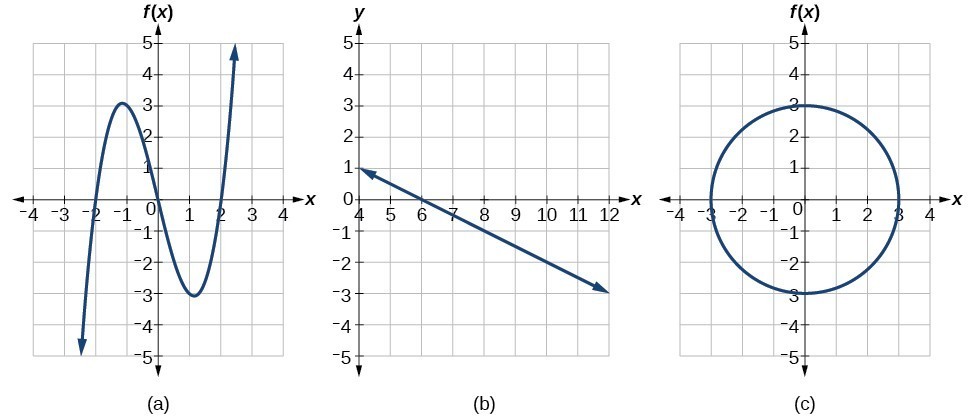 Use the vertical line test to identify functions | College Algebra ...