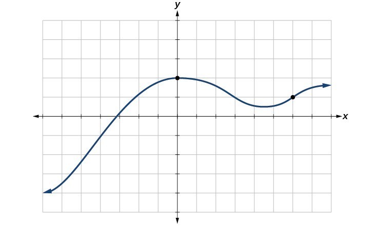 Use the vertical line test to identify functions | College Algebra
