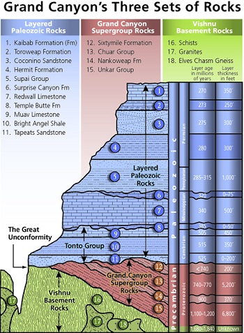 Geologic Column Definition, Formation &  Examples | Study.com