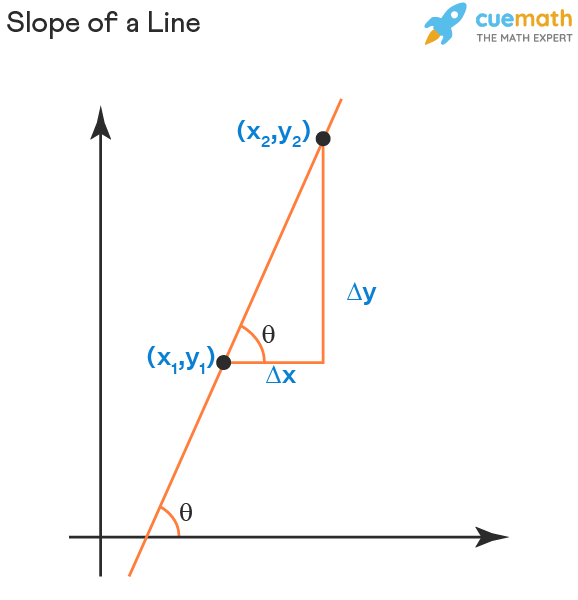 Slope - Definition, Types, Examples | Slope of Line Formula