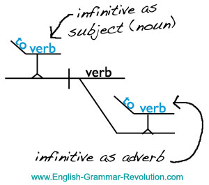 Diagramming Verbals