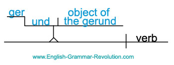gerund worksheet sentence diagramming