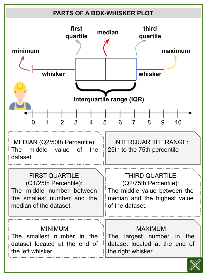 Box Plots (Box and Whisker Plots) Themed Math Worksheets