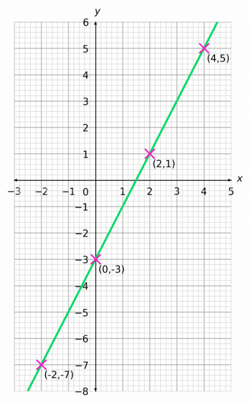 Drawing Straight Line Graphs Worksheets | Questions and Revision