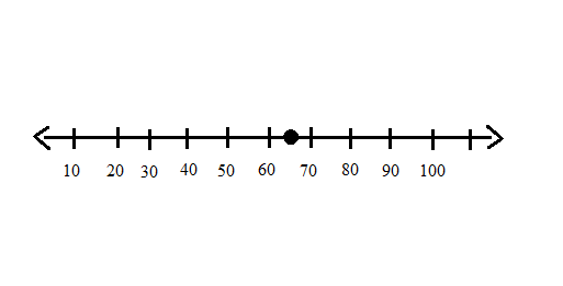 Quiz &  Worksheet - Graph Rational Numbers on a Number Line | Study.com