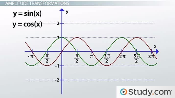 Transforming sin &  cos Graphs | Graphing sin and cosine Functions Video