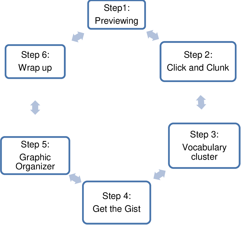 Figure 4 from Making Connections: Impact of Graphic Organizers in ...