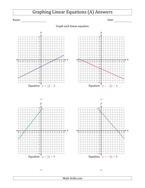 Graph a Linear Equation in Slope-Intercept Form (A)
