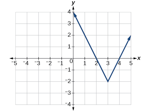 graphing absolute value functions worksheet answers