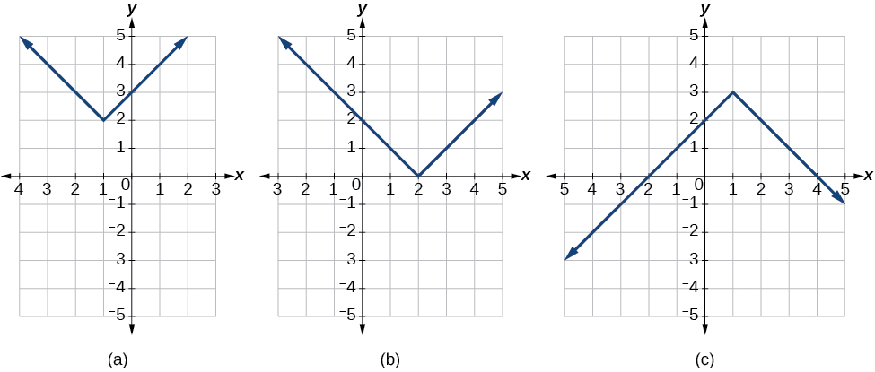 5.2: Absolute Value Functions - Mathematics LibreTexts