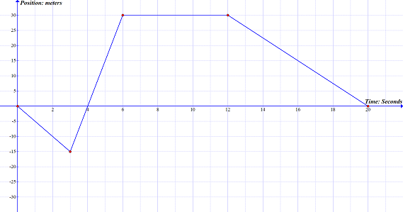 Quiz &  Worksheet - Slope with Position vs. Time Graphs | Study.com