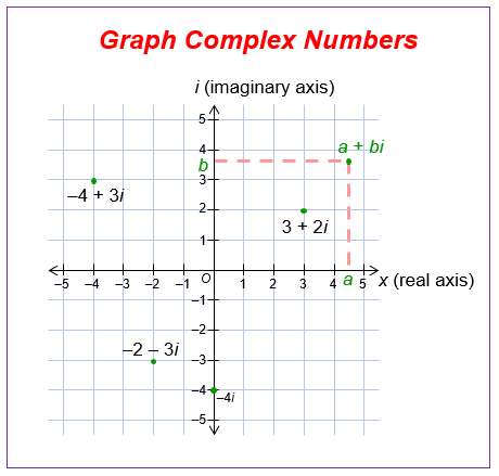 Graphing Complex Numbers (examples, solutions, worksheets, videos ...