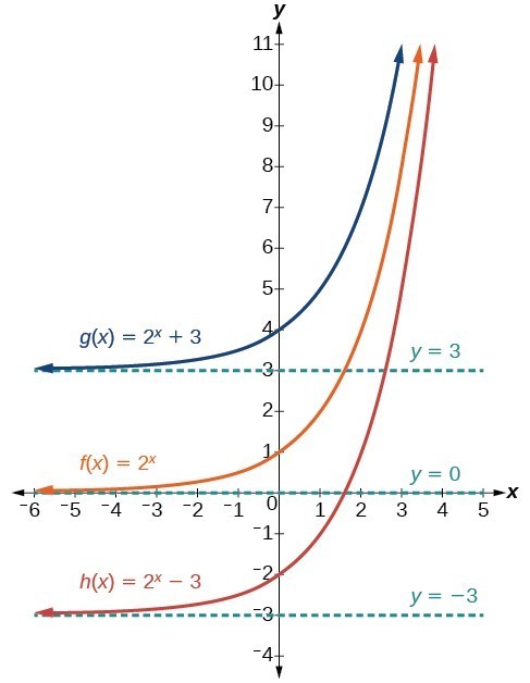 Horizontal and Vertical Translations of Exponential Functions ...