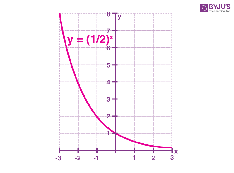 Exponential Functions - Definition, Formula, Properties, Rules