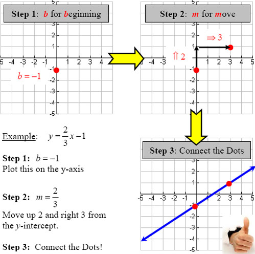 Graphing Linear Equations: Slope Intercept &  Two Intercepts
