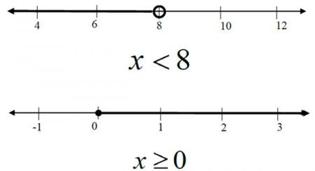 graphing inequalities on a number line