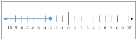 graphing inequalities on a number line