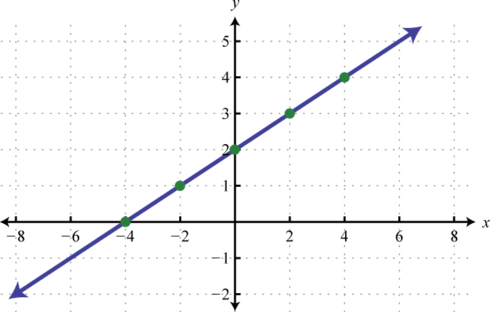 Linear Functions and Their Graphs