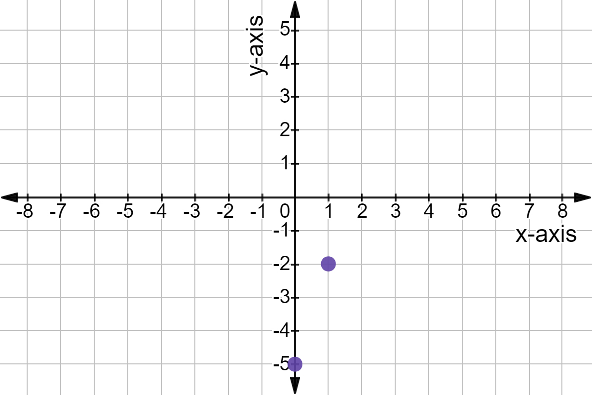 graphing linear equations and functions