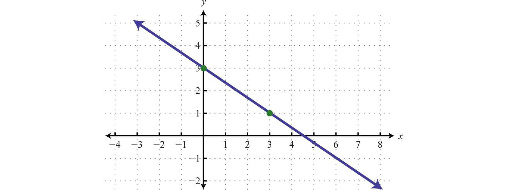 graphing linear equations and functions