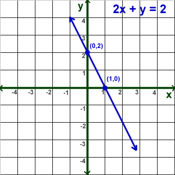 graphing linear equations and functions