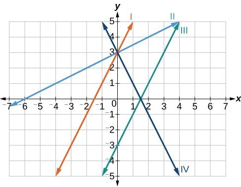 graphing linear equations and functions