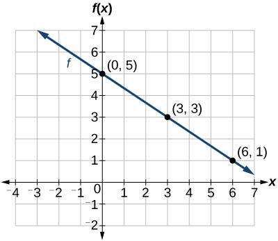 Graphing Linear Functions | College Algebra