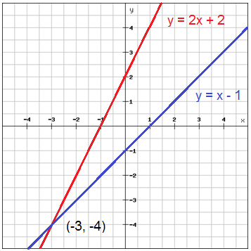 graphing linear equations examples