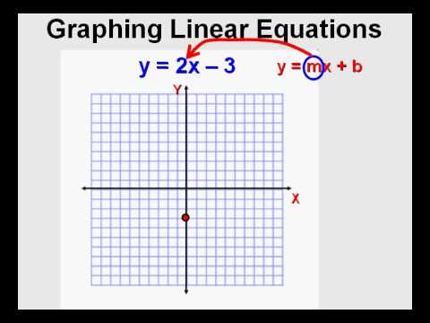Graphing Linear Equations (examples, solutions, videos, activities ...