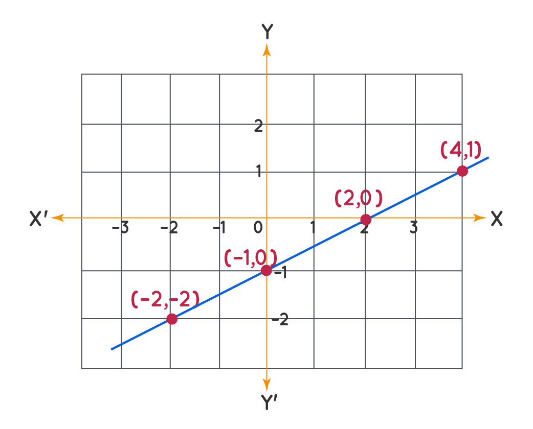 Graphing Linear Equations - Examples, Graphing Linear Equations in ...