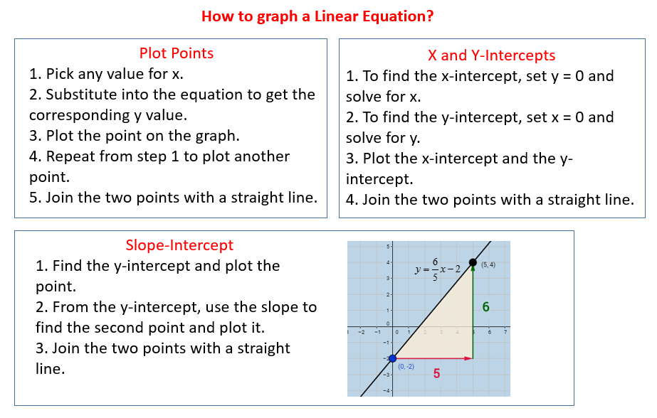 Graphing Linear Equations (solutions, examples, videos)