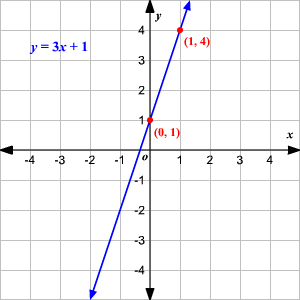 Graphing Linear Equations