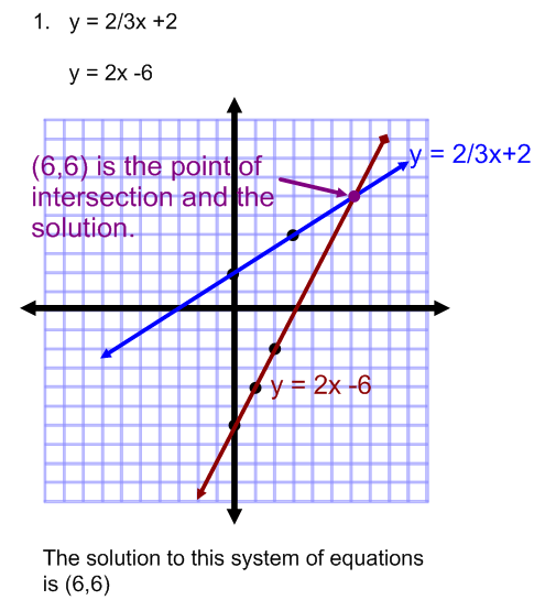 Graphing Systems of Equations Practice Problems