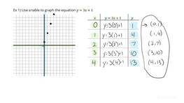 How to Use a Table for a Linear Equation | Algebra | Study.com